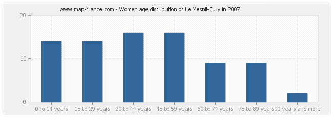 Women age distribution of Le Mesnil-Eury in 2007